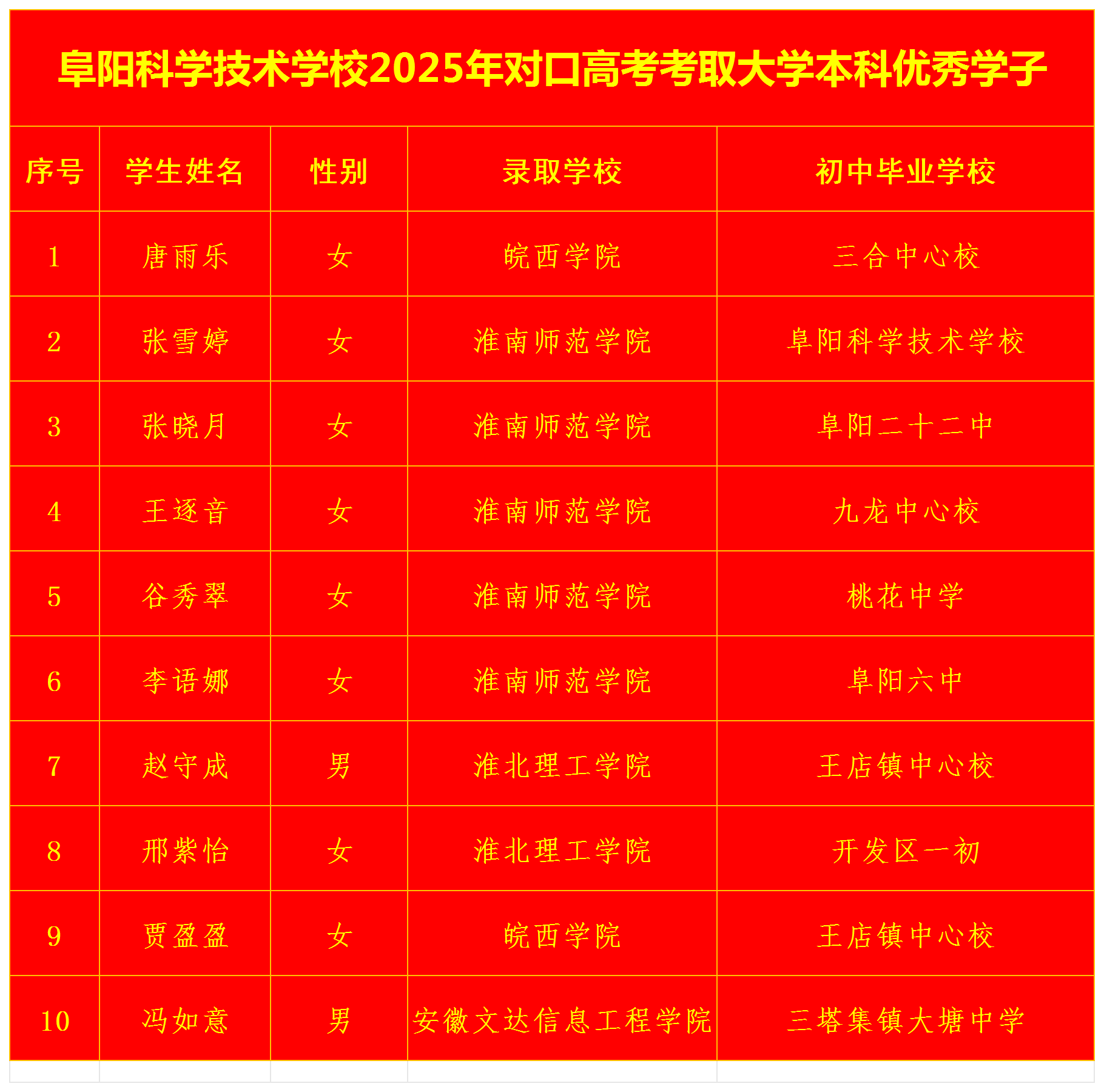 2025年對口本科錄取信息登記表.png 2025年對口本科錄取信息登記表.png